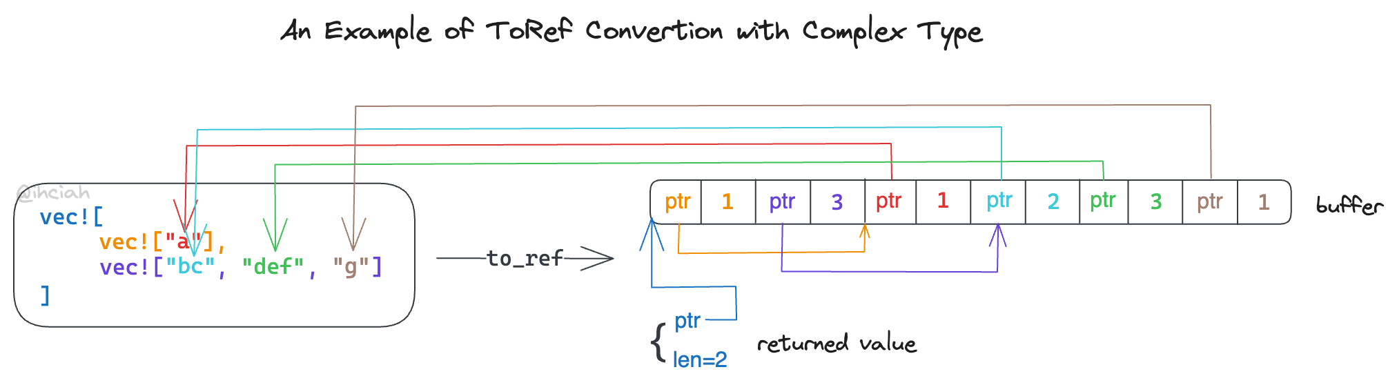 an example of ToRef convertion with complex type