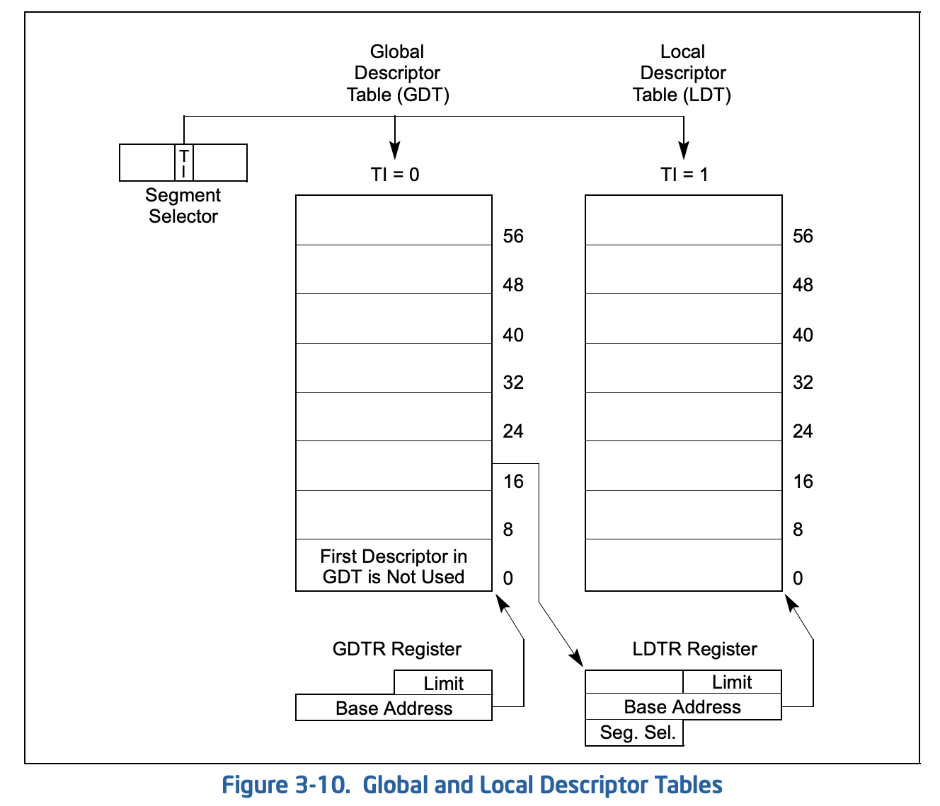 GDT and LDT