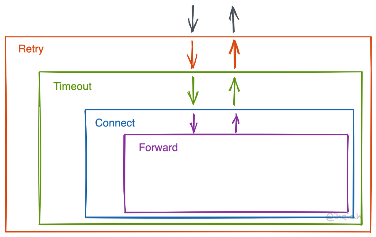 middleware