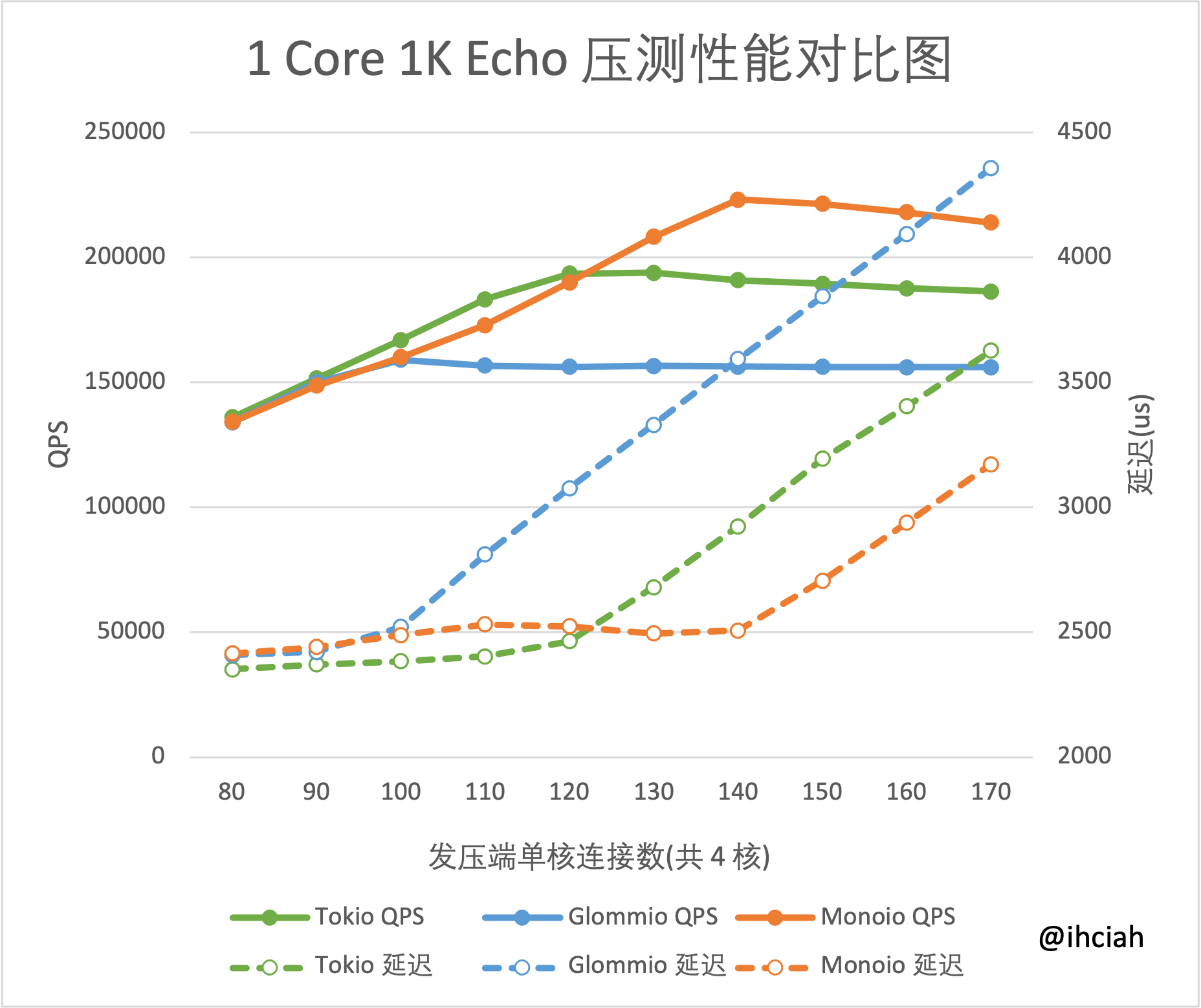 1core